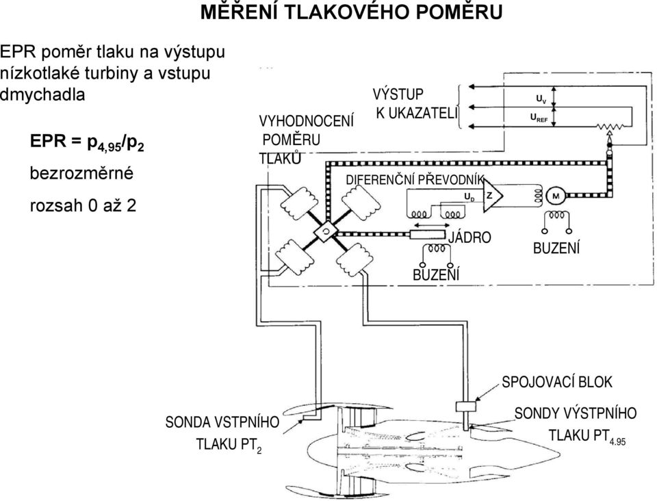 POMĚRU TLAKŮ VÝSTUP K UKAZATELI DIFERENČNÍ PŘEVODNÍK BUZENÍ U D Z JÁDRO U V