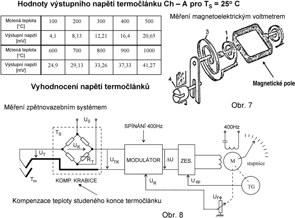 600 700 800 900 1000 Výstupní napětí [mv] 24,9 29,13 33,26 37,33 41,27 Vyhodnocení napětí termočlánků