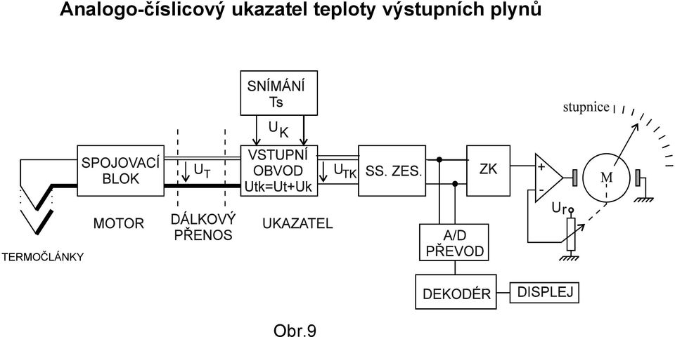 výstupních plynů