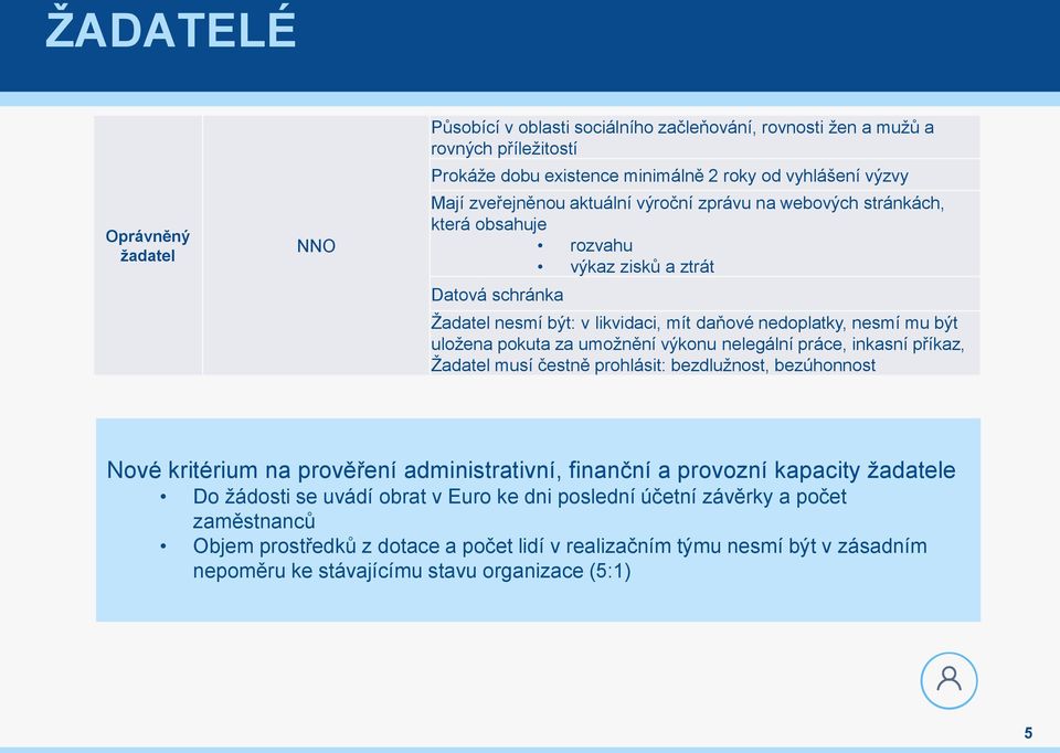 umožnění výkonu nelegální práce, inkasní příkaz, Žadatel musí čestně prohlásit: bezdlužnost, bezúhonnost Nové kritérium na prověření administrativní, finanční a provozní kapacity žadatele Do