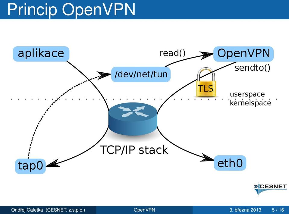 kernelspace tap0 TCP/IP stack eth0 Ondřej