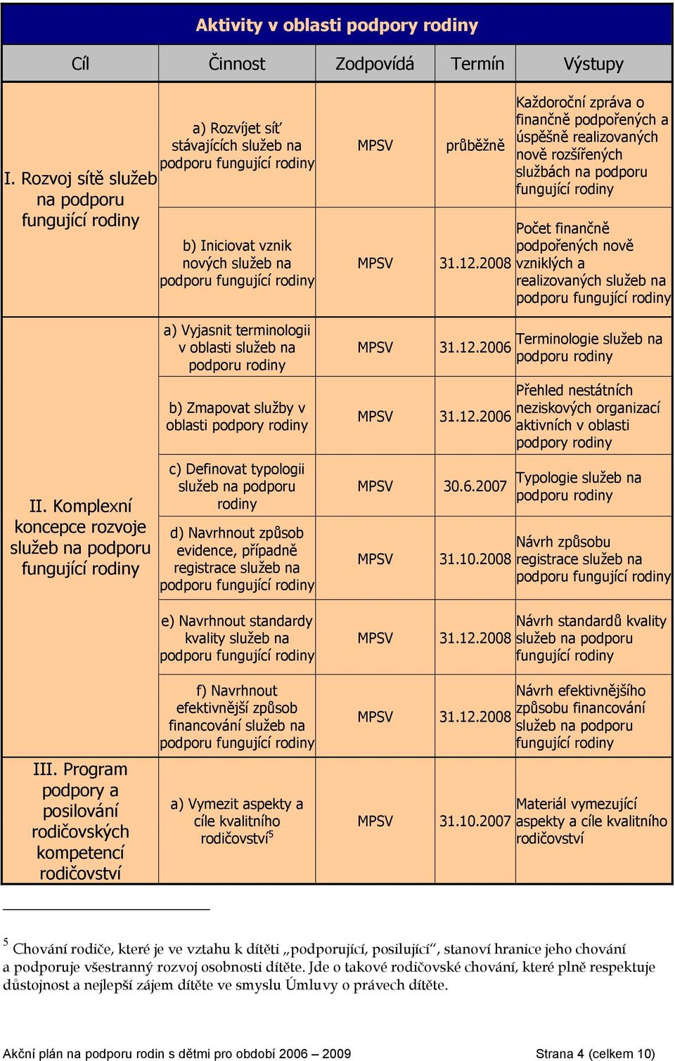 rodiny c) Definovat typologii služeb na podporu rodiny d) Navrhnout způsob evidence, případně registrace služeb na e) Navrhnout standardy kvality služeb na průběžně 31.12.2008 31.12.2006 31.12.2006 30.