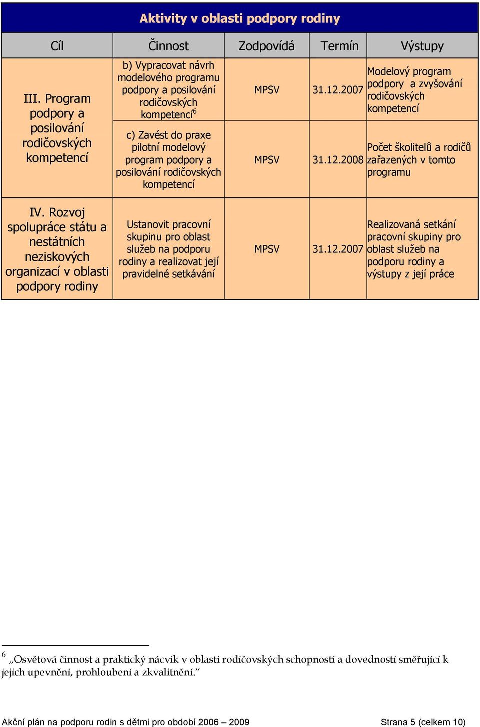 posilování rodičovských kompetencí 31.12.2007 31.12.2008 Modelový program podpory a zvyšování rodičovských kompetencí Počet školitelů a rodičů zařazených v tomto programu IV.