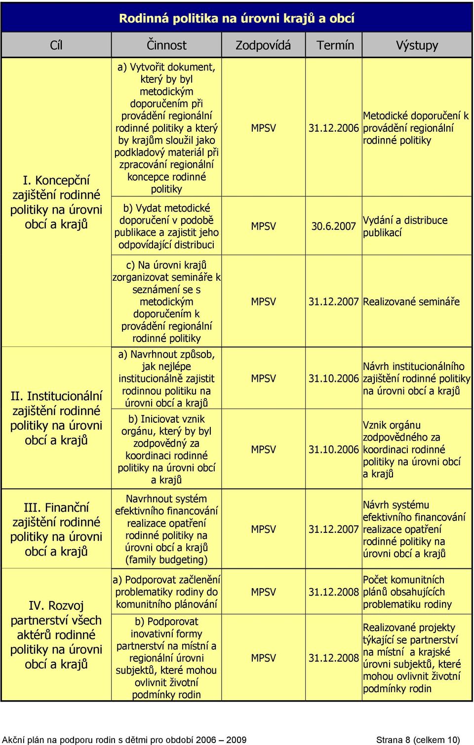 Rozvoj partnerství všech aktérů rodinné politiky na úrovni obcí a krajů a) Vytvořit dokument, který by byl metodickým doporučením při provádění regionální rodinné politiky a který by krajům sloužil