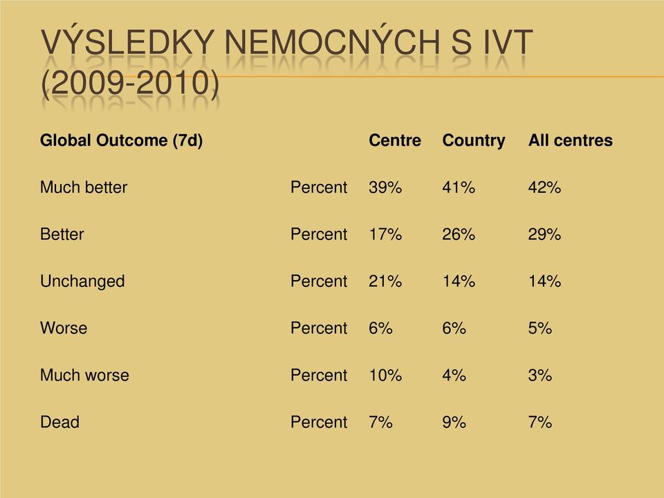 Better Percent 17% 26% 29% Unchanged Percent 21% 14% 14%