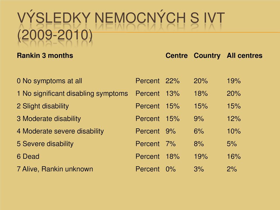 Percent 15% 15% 15% 3 Moderate disability Percent 15% 9% 12% 4 Moderate severe disability Percent 9%