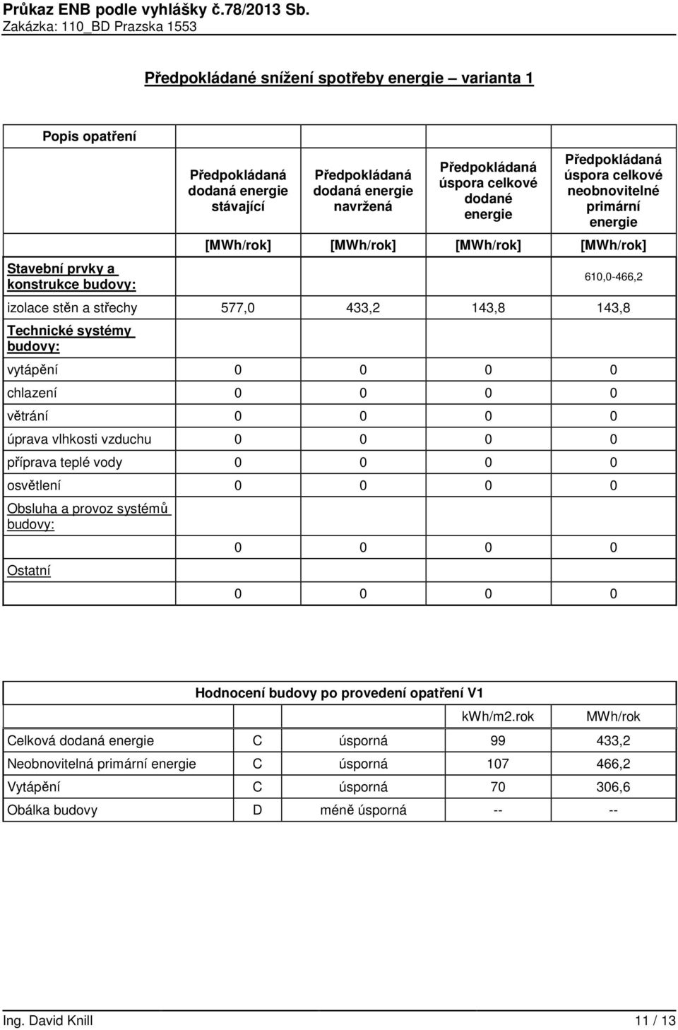 chlazení 0 0 0 0 větrání 0 0 0 0 úprava vlhkosti vzduchu 0 0 0 0 příprava teplé vody 0 0 0 0 osvětlení 0 0 0 0 Obsluha a provoz systémů budovy: Ostatní 0 0 0 0 0 0 0 0 Hodnocení budovy po