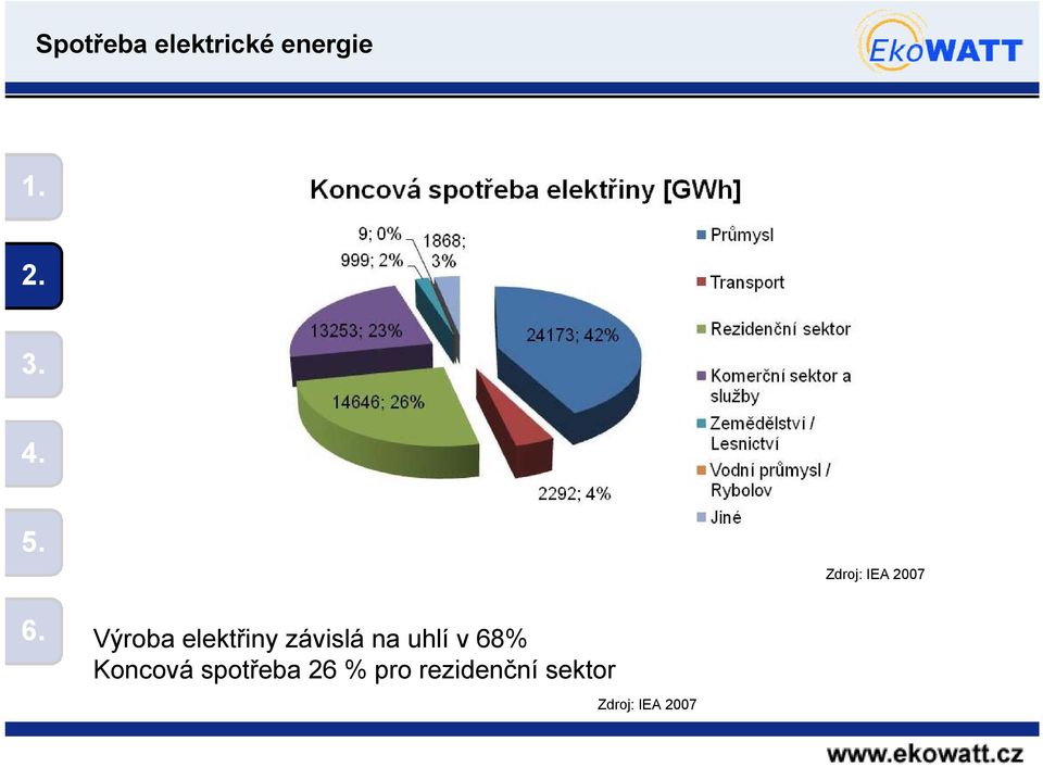 na uhlí v 68% Koncová spotřeba 26 %