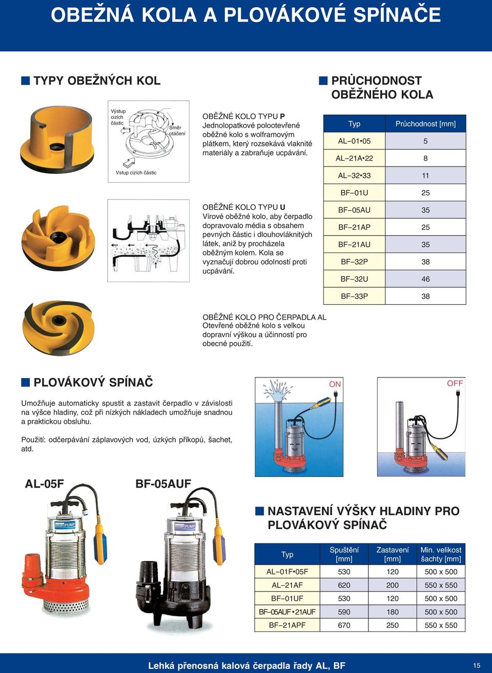 Průchodnost [mm] AL-01 05 5 AL-21A 22 8 Vstup cizích částic AL-32 33 11 BF-01U 25 OBĚŽNÉ KOLO TYPU U Vírové oběžné kolo, aby čerpadlo dopravovalo média s obsahem pevných částic i dlouhovláknitých
