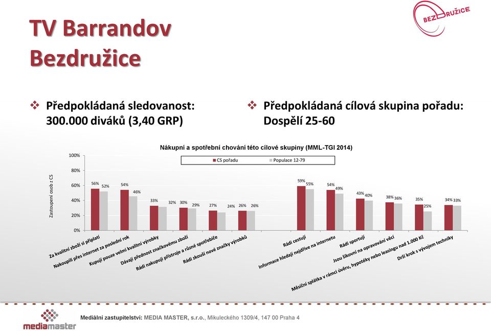 spotřební chování této cílové skupiny (MML-TGI 2014) CS pořadu Populace 12-79 80% 60%