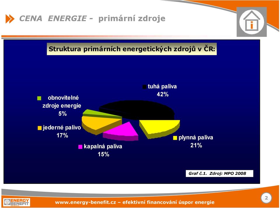 energie 5% tuhá paliva 42% jederné palivo 17%