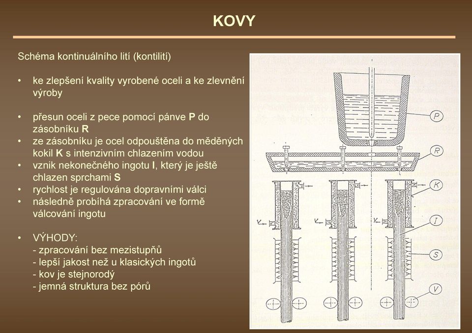 ingotu I, který je ještě chlazen sprchami S rychlost je regulována dopravními válci následně probíhá zpracování ve formě