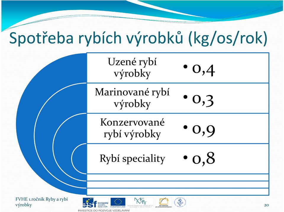 výrobky Konzervované rybí výrobky