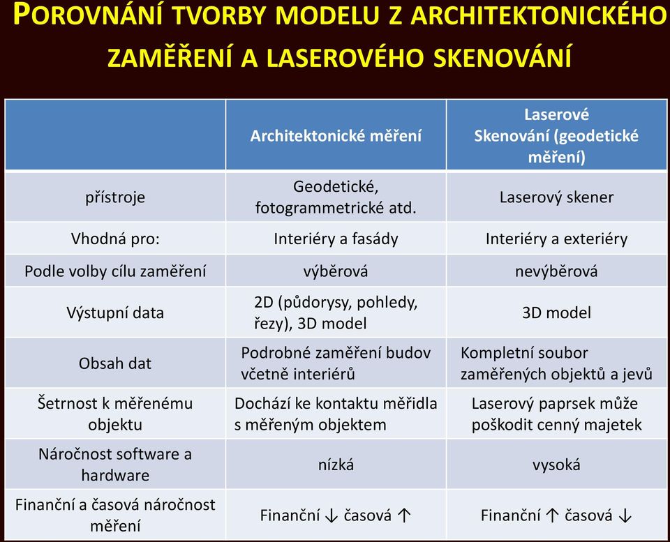 Obsah dat Šetrnost k měřenému objektu Náročnost software a hardware Finanční a časová náročnost měření 2D (půdorysy, pohledy, řezy), 3D model Podrobné zaměření budov