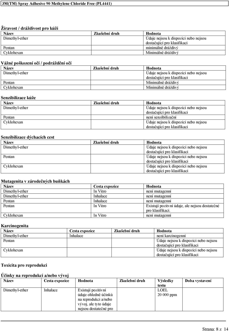 Název Zkušební druh Hodnota Dimethyl-ether Pentan Cyklohexan Mutagenita v zárodečných buňkách Název Cesta expozice Hodnota Dimethyl-ether In Vitro není mutagenní Dimethyl-ether Inhalace není