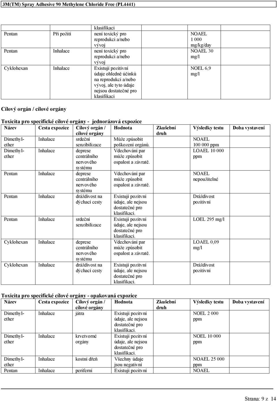 Název Cesta expozice Cílový orgán / cílové orgány Hodnota Dimethylether Inhalace srdeční Může způsobit senzibilizace poškození orgánů.