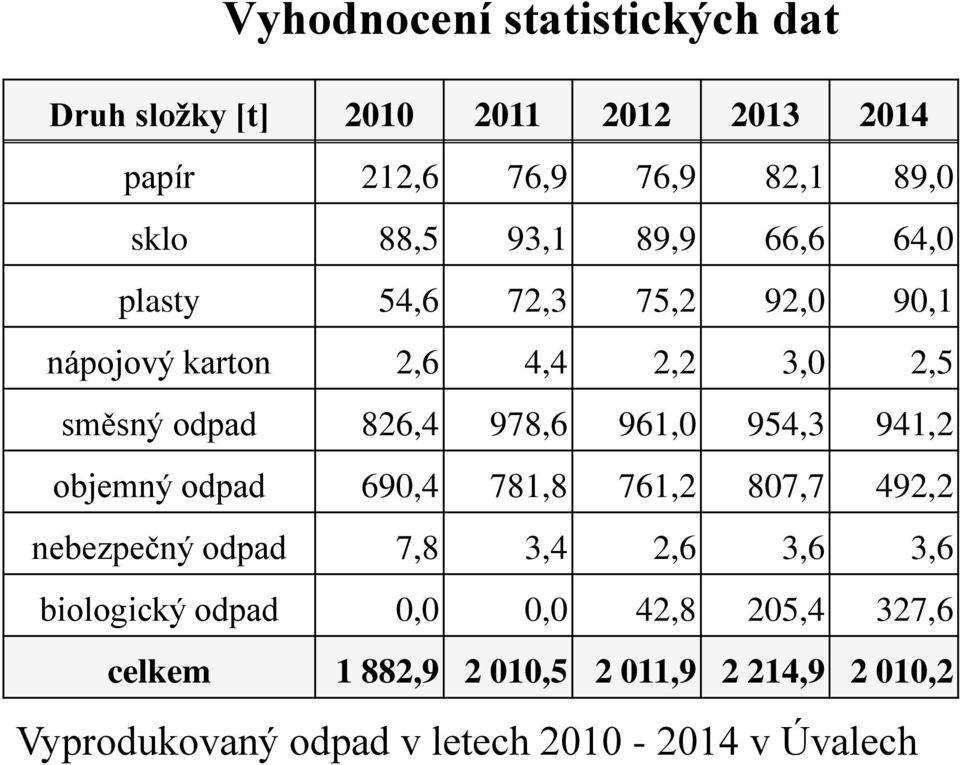 961,0 954,3 941,2 objemný odpad 690,4 781,8 761,2 807,7 492,2 nebezpečný odpad 7,8 3,4 2,6 3,6 3,6 biologický odpad