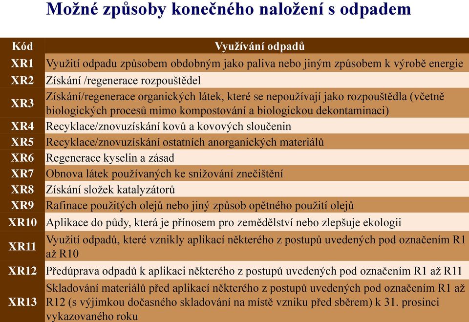 Recyklace/znovuzískání kovů a kovových sloučenin Recyklace/znovuzískání ostatních anorganických materiálů Regenerace kyselin a zásad Obnova látek používaných ke snižování znečištění Získání složek