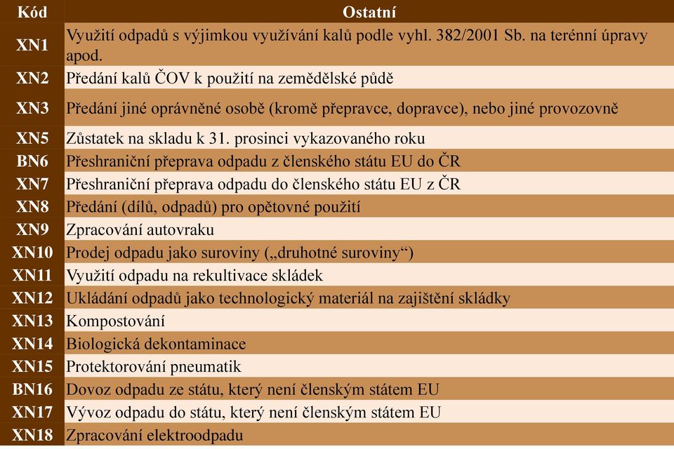 prosinci vykazovaného roku BN6 Přeshraniční přeprava odpadu z členského státu EU do ČR XN7 Přeshraniční přeprava odpadu do členského státu EU z ČR XN8 Předání (dílů, odpadů) pro opětovné použití XN9