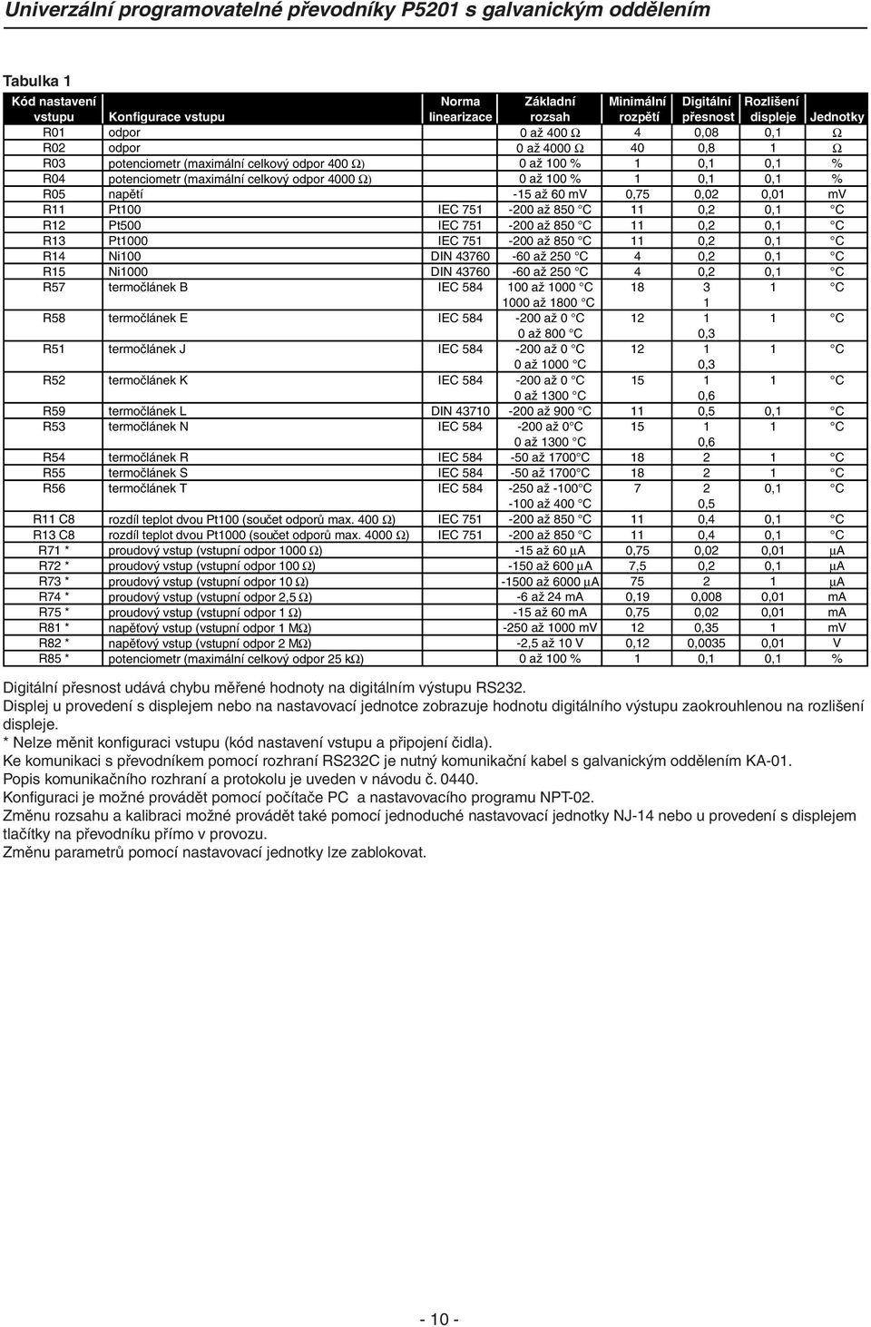 0,01 mv R11 Pt100 IEC 751-200 až 850 C 11 0,2 0,1 C R12 Pt500 IEC 751-200 až 850 C 11 0,2 0,1 C R13 Pt1000 IEC 751-200 až 850 C 11 0,2 0,1 C R14 Ni100 DIN 43760-60 až 250 C 4 0,2 0,1 C R15 Ni1000 DIN
