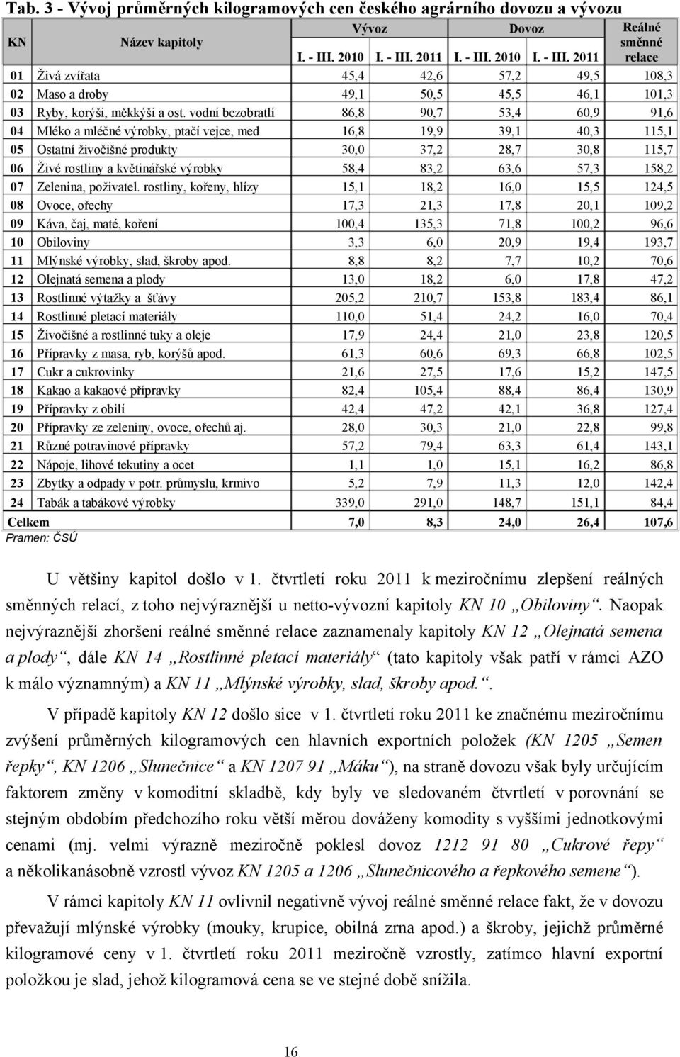 vodní bezobratlí 86,8 90,7 53,4 60,9 91,6 04 Mléko a mléčné výrobky, ptačí vejce, med 16,8 19,9 39,1 40,3 115,1 05 Ostatní živočišné produkty 30,0 37,2 28,7 30,8 115,7 06 Živé rostliny a květinářské