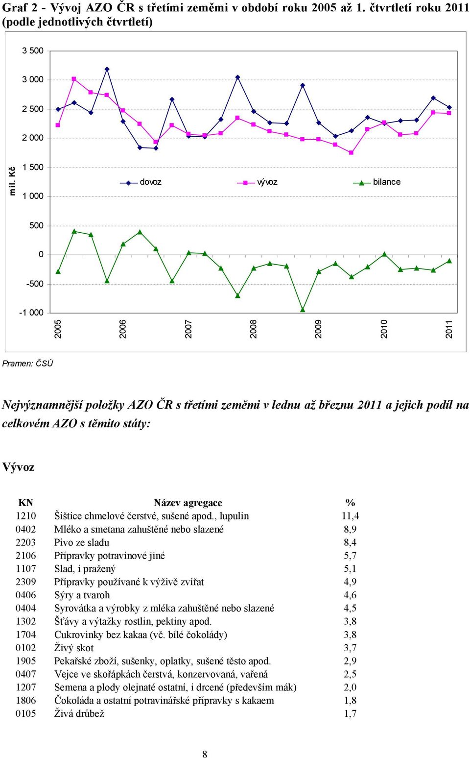 s těmito státy: Vývoz KN Název agregace % 1210 Šištice chmelové čerstvé, sušené apod.