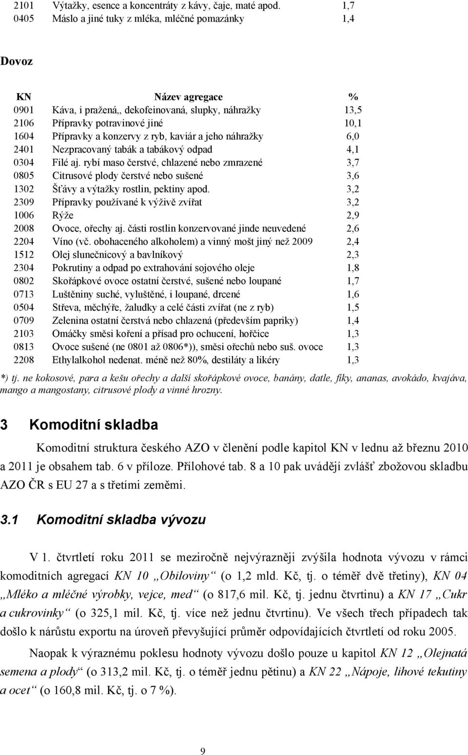 konzervy z ryb, kaviár a jeho náhražky 6,0 2401 Nezpracovaný tabák a tabákový odpad 4,1 0304 Filé aj.