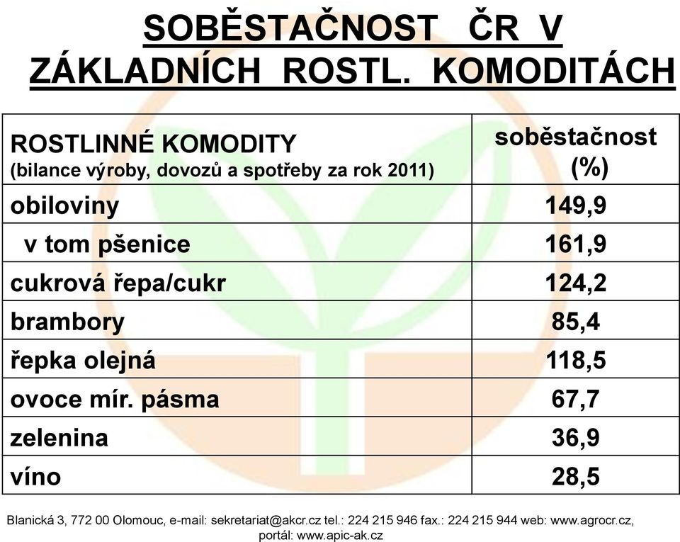 rok 2011) soběstačnost (%) obiloviny 149,9 v tom pšenice 161,9