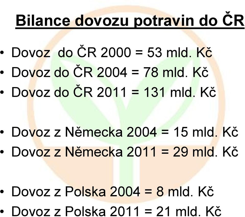 Kč Dovoz z Německa 2004 = 15 mld.