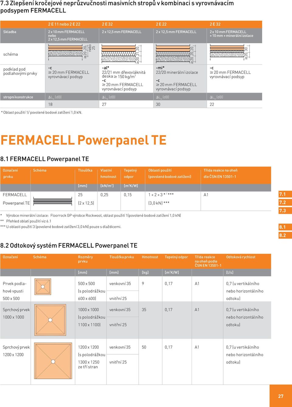 izolace $ 20 mm FERMACELL vyrovnávací podsyp deska $ 150 kg/m 3 vyrovnávací podsyp -c -c $ 20 mm FERMACELL $ 20 mm FERMACELL vyrovnávací podsyp vyrovnávací podsyp stropní konstrukce DL w (db) DL w