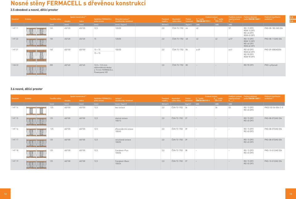 Plošná hmotnost Zvuková izolace (2) (3), R ČSN EN IS 717-1 DIN 4109 [mm] [mm] [mm] [mm] [mm] / [kg/m 3 ] [N/mm 2 ] [kg/m 2 ] [db] [db] [db] Podélná zvuková neprůzvučnost R L, w, R (12) 1 HT 11 145