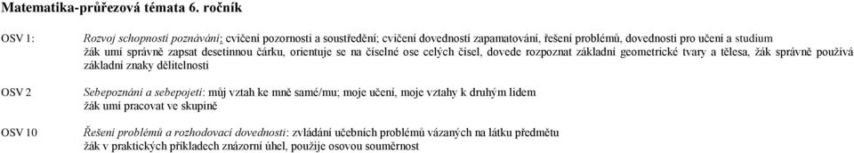 dovede rozpoznat základní geometrické tvary a tělesa, žák správně používá základní znaky dělitelnosti