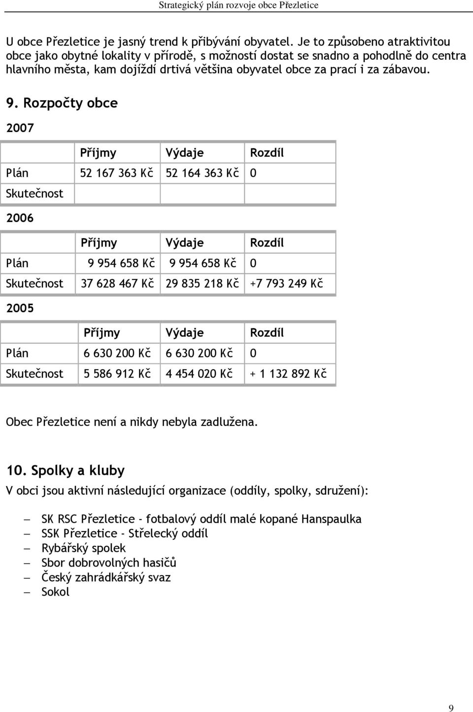 Rozpočty obce 2007 Příjmy Výdaje Rozdíl Plán 52 167 363 Kč 52 164 363 Kč 0 Skutečnost 2006 Příjmy Výdaje Rozdíl Plán 9 954 658 Kč 9 954 658 Kč 0 Skutečnost 2005 37 628 467 Kč 29 835 218 Kč +7 793 249