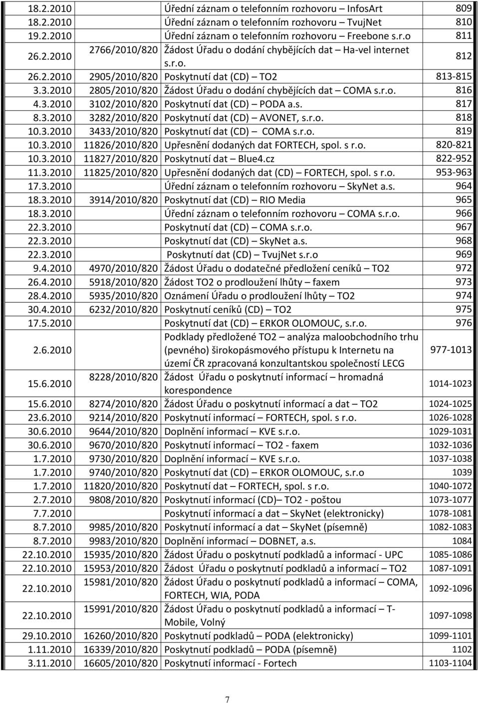 3.2010 3282/2010/820 Poskytnutí dat (CD) AVONET, s.r.o. 818 10.3.2010 3433/2010/820 Poskytnutí dat (CD) COMA s.r.o. 819 10.3.2010 11826/2010/820 Upřesnění dodaných dat FORTECH, spol. s r.o. 820 821 10.