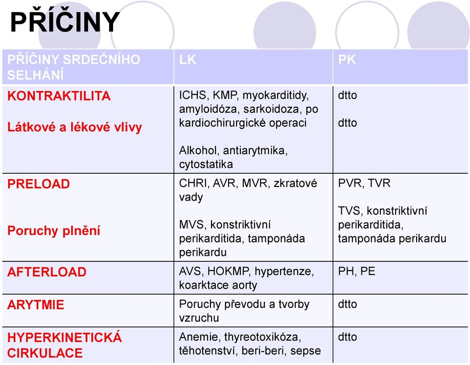 zkratové vady MVS, konstriktivní perikarditida, tamponáda perikardu AVS, HOKMP, hypertenze, koarktace aorty Poruchy převodu a tvorby