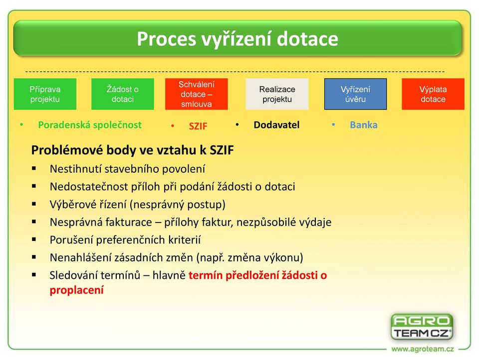 při podání žádosti o dotaci Výběrové řízení (nesprávný postup) Nesprávná fakturace přílohy faktur, nezpůsobilé výdaje Porušení