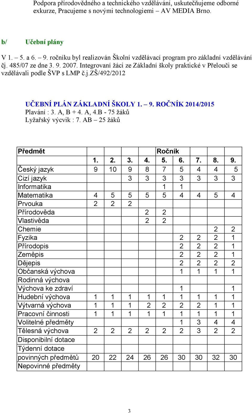 9. ROČNÍK 2014/2015 Plavání : 3. A, B + 4. A, 4.B - 75 žáků Lyžařský výcvik : 7. AB 25 žáků Předmět Ročník 1. 2. 3. 4. 5. 6. 7. 8. 9.