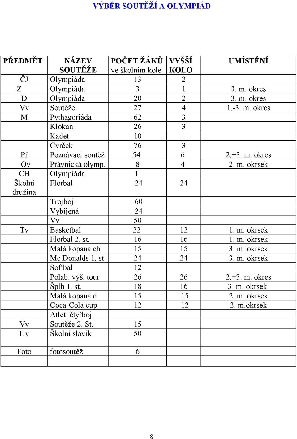 okres Ov Právnická olymp. 8 4 2. m. okrsek CH Olympiáda 1 Školní Florbal 24 24 družina Trojboj 60 Vybíjená 24 Vv 50 Tv Basketbal 22 12 1. m. okrsek Florbal 2. st. 16 16 1. m. okrsek Malá kopaná ch 15 15 3.