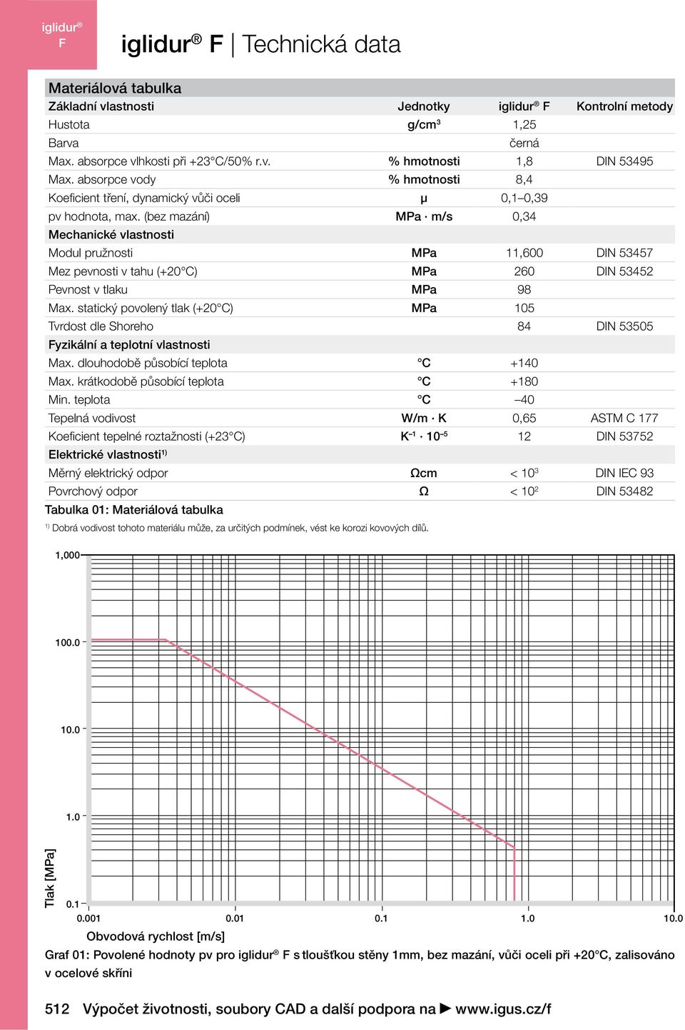 (bez mazání) MPa m/s 0,34 Mechanické vlastnosti Modul pružnosti MPa 11,600 DIN 53457 Mez pevnosti v tahu (+20 C) MPa 260 DIN 53452 Pevnost v tlaku MPa 98 Max.