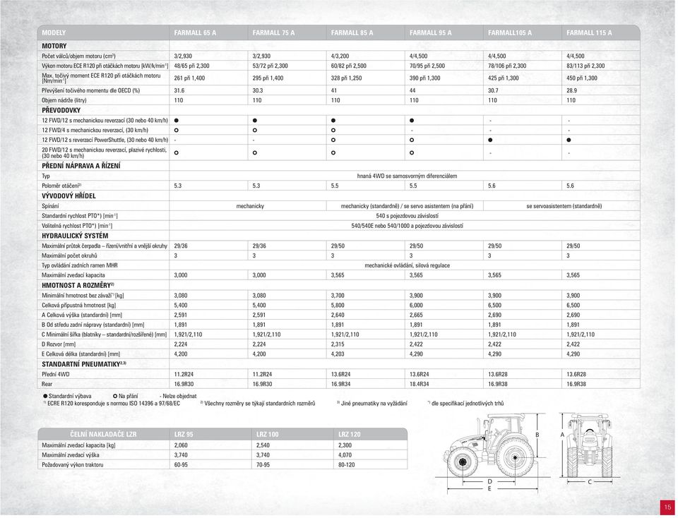 točivý moment ECE R120 při otáčkách motoru [Nm/min -1 ] 261 při 1,400 295 při 1,400 328 při 1,250 390 při 1,300 425 při 1,300 450 při 1,300 Převýšení točivého momentu dle OECD (%) 31.6 30.3 41 44 30.