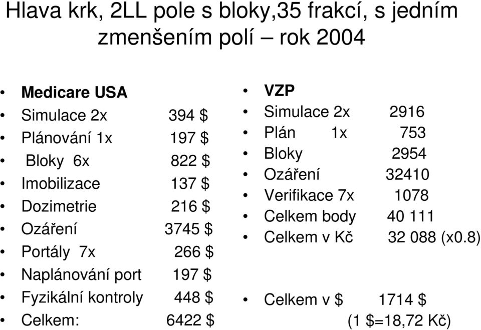 Naplánování port 197 $ Fyzikální kontroly 448 $ Celkem: 6422 $ VZP Simulace 2x 2916 Plán 1x 753 Bloky