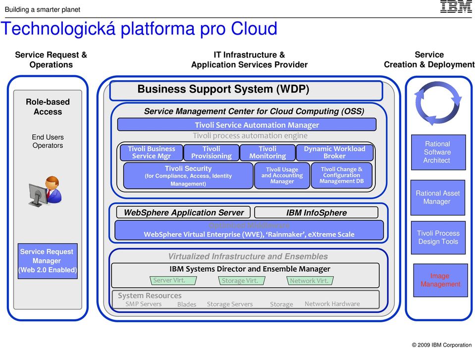 0 Enabled) Business Support System (WDP) Service Management Center for Cloud Computing (OSS) Tivoli Business Service Mgr Tivoli Security (for Compliance, Access, Identity Management) Tivoli Service