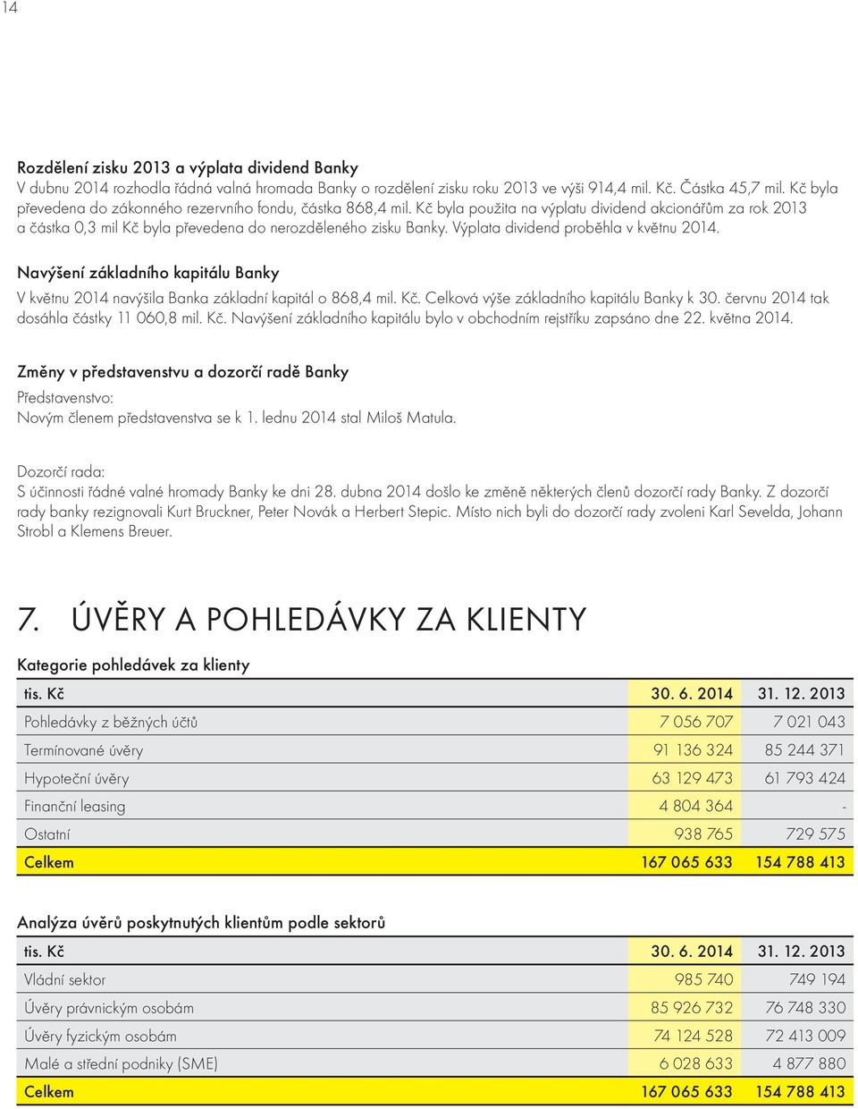Výplata dividend proběhla v květnu 2014. Navýšení základního kapitálu Banky V květnu 2014 navýšila Banka základní kapitál o 868,4 mil. Kč. Celková výše základního kapitálu Banky k 30.