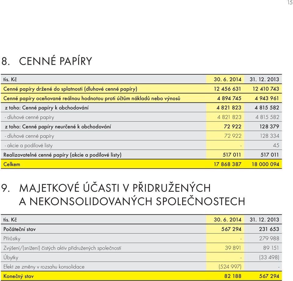 obchodování 4 821 823 4 815 582 - dluhové cenné papíry 4 821 823 4 815 582 z toho: Cenné papíry neurčené k obchodování 72 922 128 379 - dluhové cenné papíry 72 922 128 334 - akcie a podílové listy -