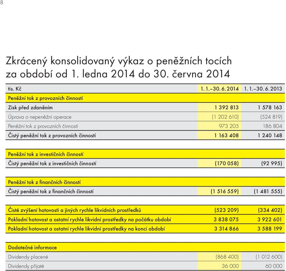 2013 Peněžní tok z provozních činností Zisk před zdaněním 1 392 813 1 578 163 Úprava o nepeněžní operace (1 202 610) (524 819) Peněžní tok z provozních činností 973 205 186 804 Čistý peněžní tok z