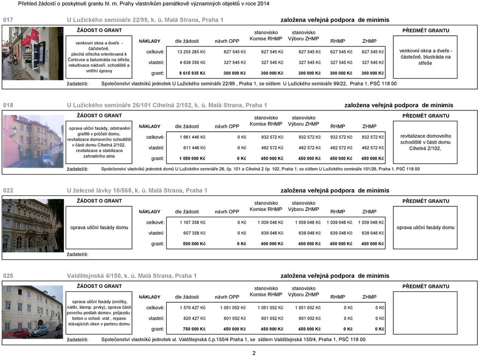 úpravy celkové: 13 255 285 Kč 627 545 Kč 627 545 Kč 627 545 Kč 627 545 Kč 627 545 Kč vlastní: 4 639 350 Kč 327 545 Kč 327 545 Kč 327 545 Kč 327 545 Kč 327 545 Kč grant: 8 615 935 Kč 300 000 Kč 300