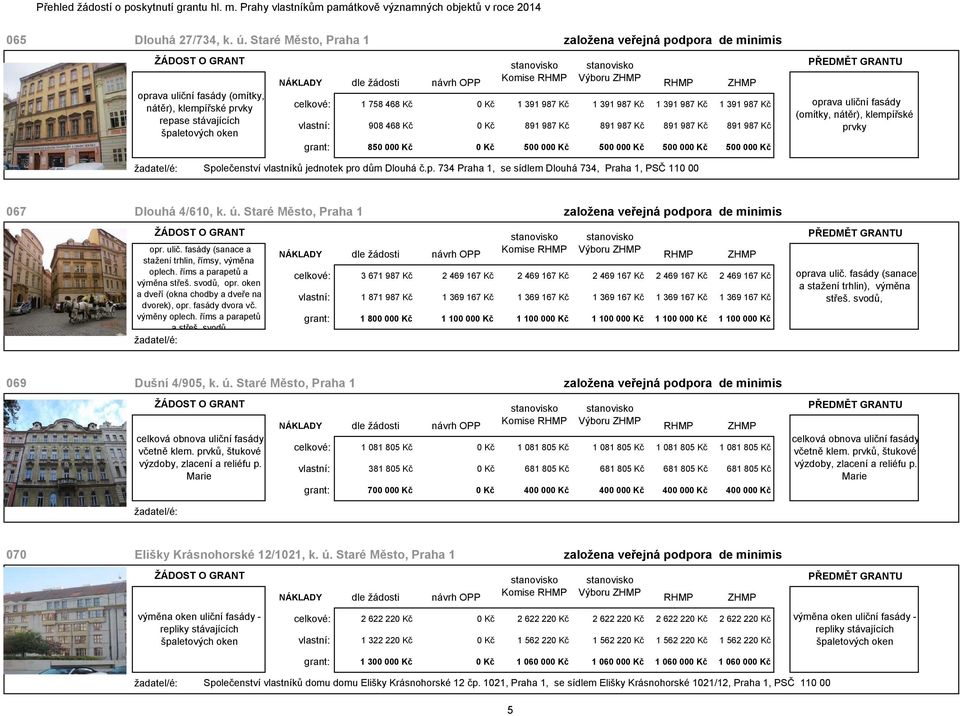 Kč 1 391 987 Kč 1 391 987 Kč vlastní: 908 468 Kč 0 Kč 891 987 Kč 891 987 Kč 891 987 Kč 891 987 Kč grant: 850 000 Kč 0 Kč 500 000 Kč 500 000 Kč 500 000 Kč 500 000 Kč oprava uliční fasády (omítky,