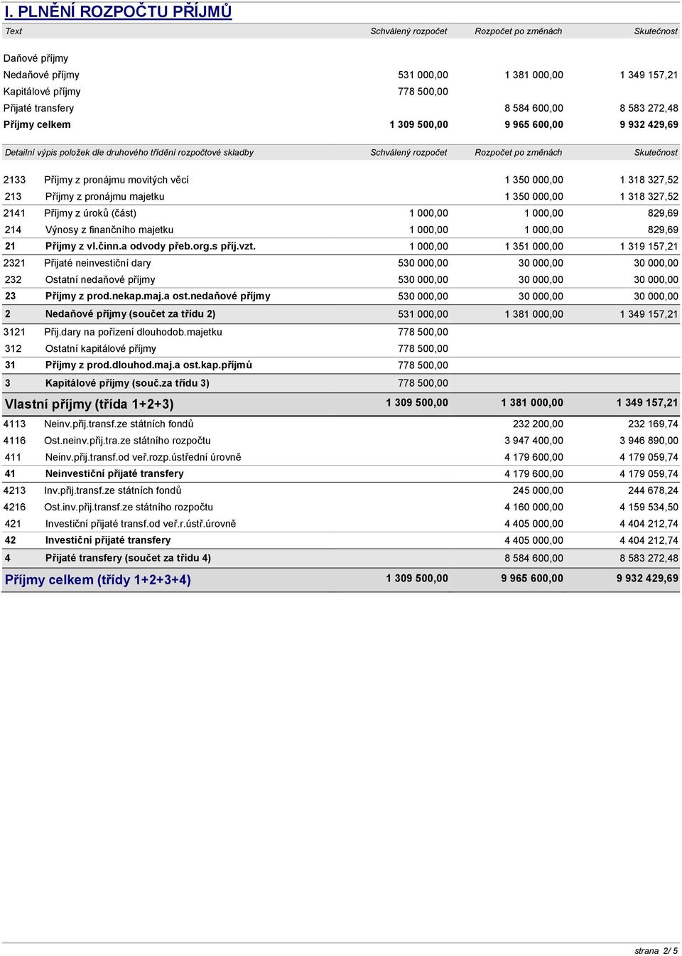 Příjmy z pronájmu movitých věcí 1 350 000,00 1 318 327,52 213 Příjmy z pronájmu majetku 1 350 000,00 1 318 327,52 2141 Příjmy z úroků (část) 1 000,00 1 000,00 829,69 214 Výnosy z finančního majetku 1