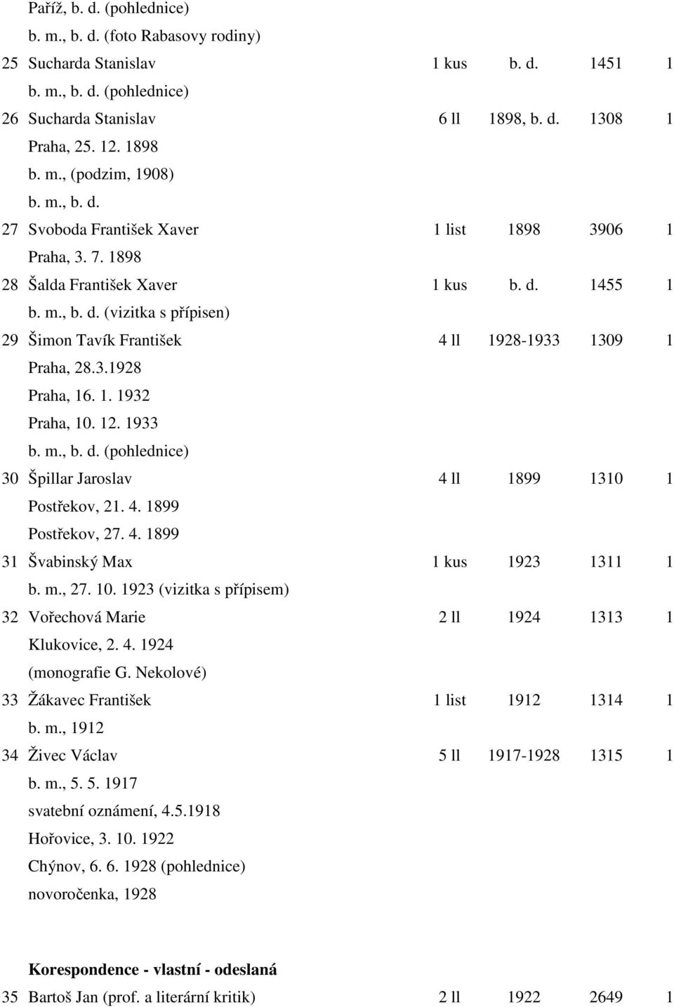 4. 1899 Postřekov, 27. 4. 1899 31 Švabinský Max b. m., 27. 10. 1923 (vizitka s přípisem) 32 Vořechová Marie Klukovice, 2. 4. 1924 (monografie G. Nekolové) 33 Žákavec František b. m., 1912 34 Živec Václav b.