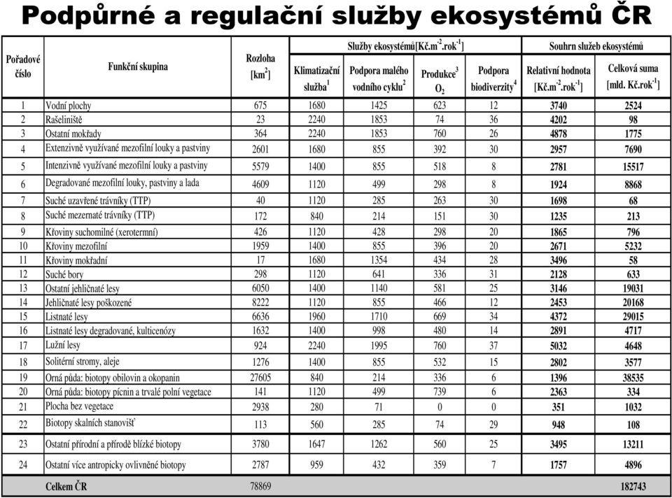 rok -1 ] 1 Vodní plochy 675 1680 1425 623 12 3740 2524 2 Rašeliniště 23 2240 1853 74 36 4202 98 3 Ostatní mokřady 364 2240 1853 760 26 4878 1775 4 Extenzivně využívané mezofilní louky a pastviny 2601